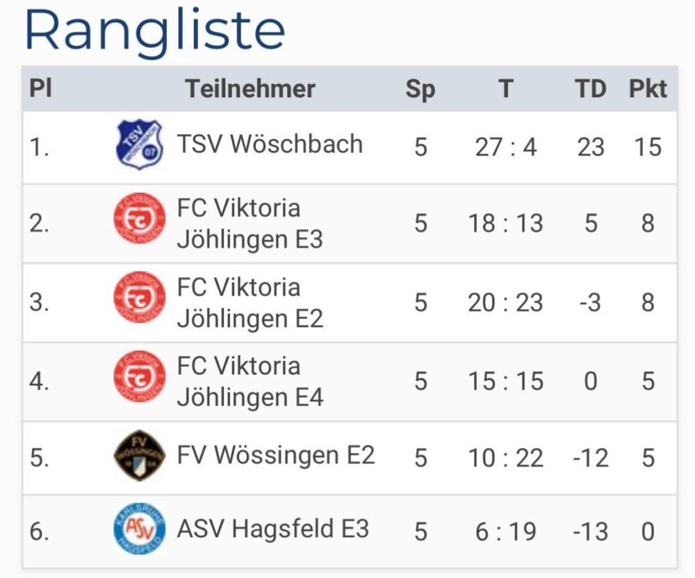 Screenshot einer Turnier-Rangliste der E-Jugend. Der TSV Wöschbach belegt mit fünf Siegen aus fünf Spielen, 15 Punkten und einem Torverhältnis von 27:4 den ersten Platz. Dahinter folgen drei Mannschaften des FC Viktoria Jöhlingen, der FV Wössingen E2 und der ASV Hagsfeld E3.